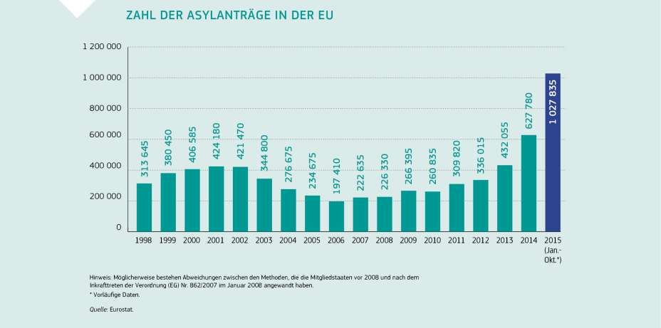 ZAHL DER ASYLANTRÄGE IN DER EU