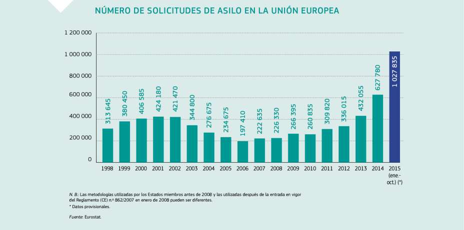 NÚMERO DE SOLICITUDES DE ASILO EN LA UNIÓN EUROPEA