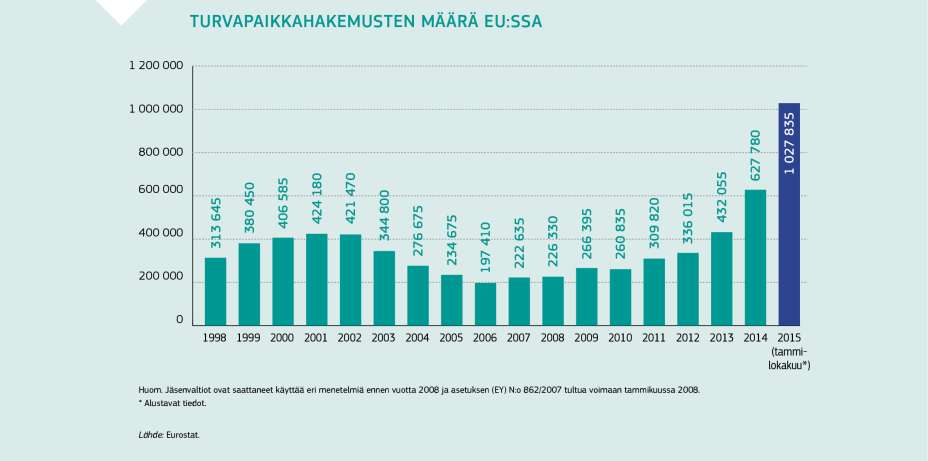 TURVAPAIKKAHAKEMUSTEN MÄÄRÄ EU:SSA