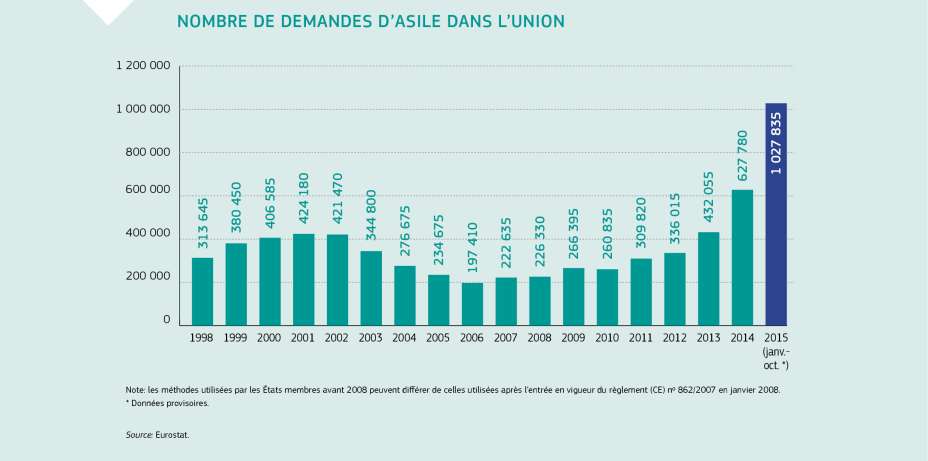 NOMBRE DE DEMANDES D’ASILE DANS L’UNION