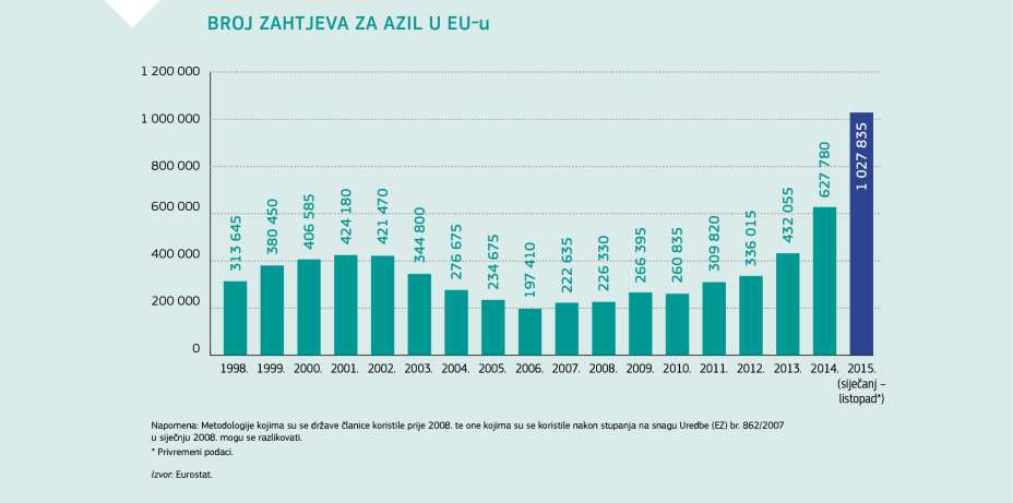 BROJ ZAHTJEVA ZA AZIL U EU-u