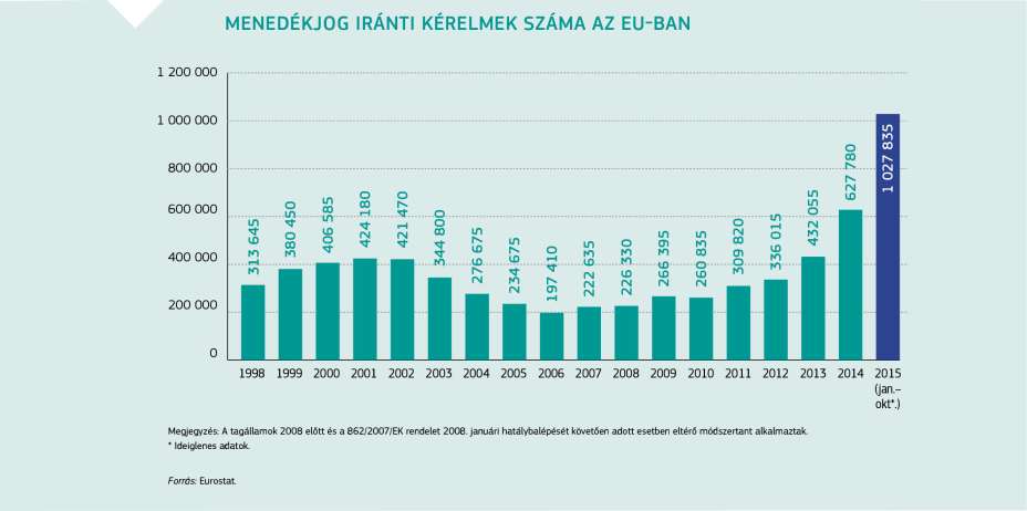 MENEDÉKJOG IRÁNTI KÉRELMEK SZÁMA AZ EU-BAN