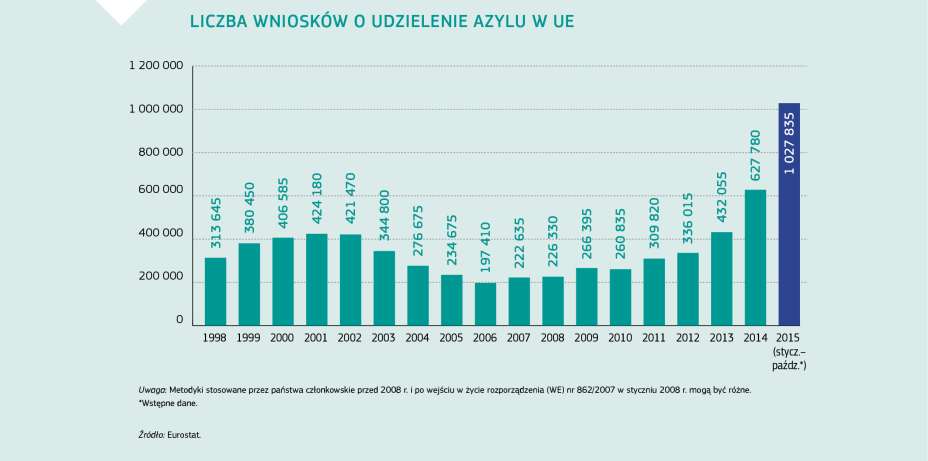 LICZBA WNIOSKÓW O UDZIELENIE AZYLU W UE
