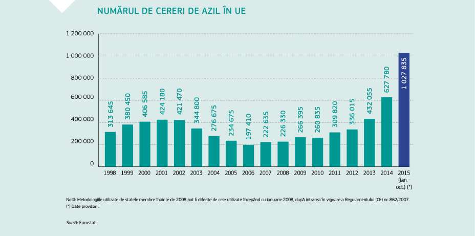 NUMĂRUL DE CERERI DE AZIL ÎN UE