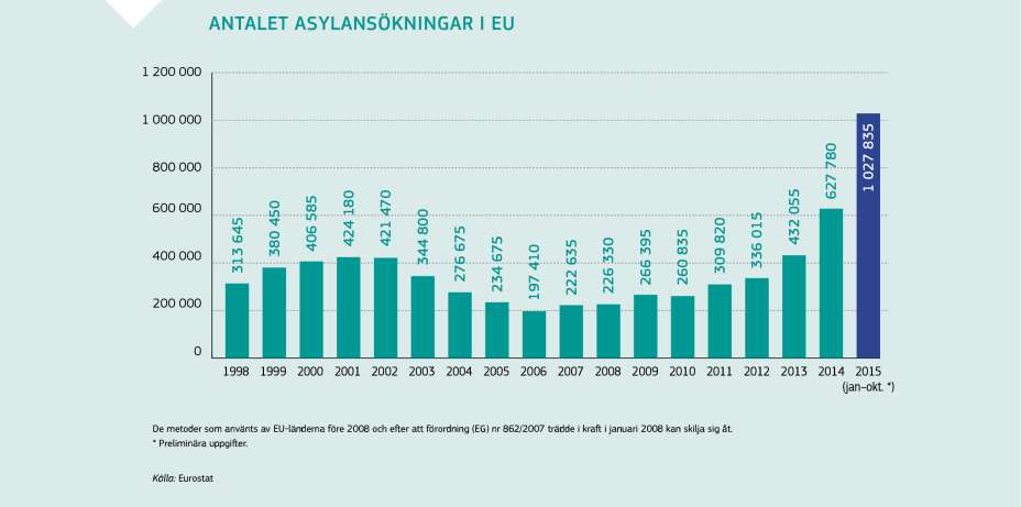 ANTALET ASYLANSÖKNINGAR I EU