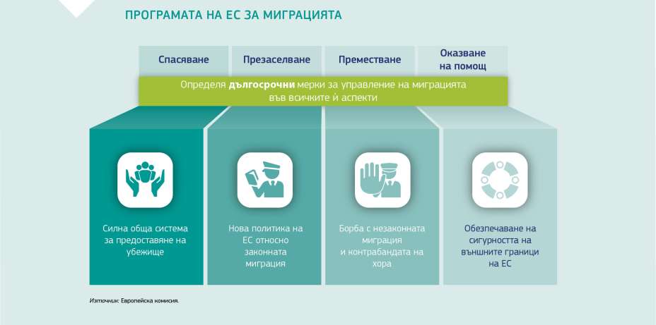ПРОГРАМАТА НА ЕС ЗА МИГРАЦИЯТА