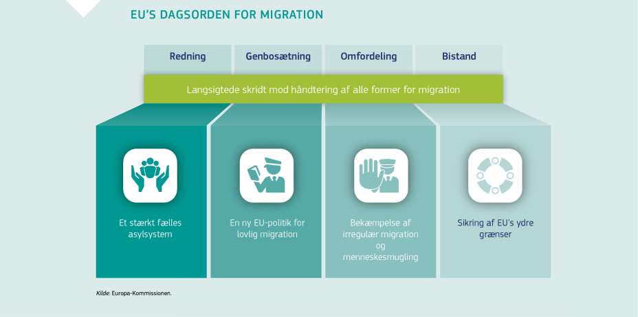 EU’S DAGSORDEN FOR MIGRATION