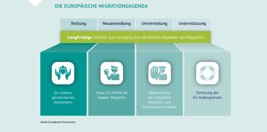 DIE EUROPÄISCHE MIGRATIONSAGENDA