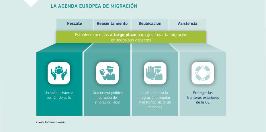 LA AGENDA EUROPEA DE MIGRACIÓN