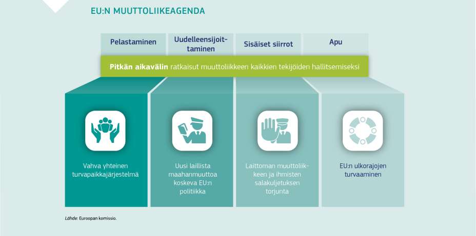 EU:N MUUTTOLIIKEAGENDA