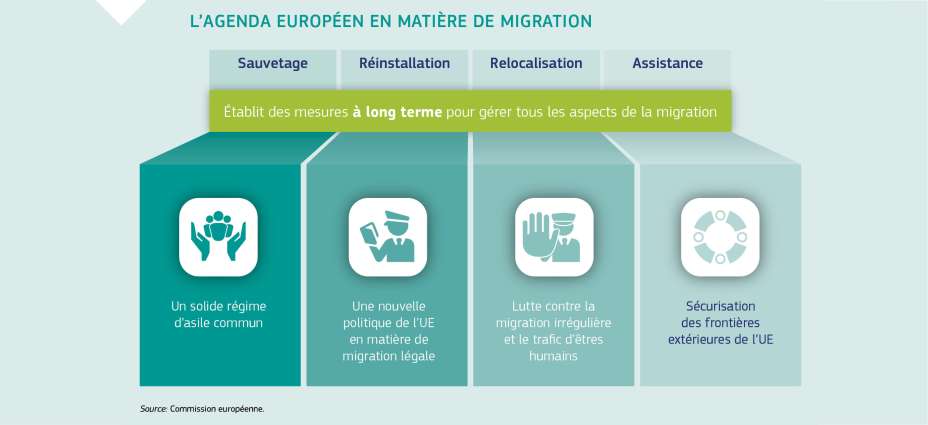 L’AGENDA EUROPÉEN EN MATIÈRE DE MIGRATION