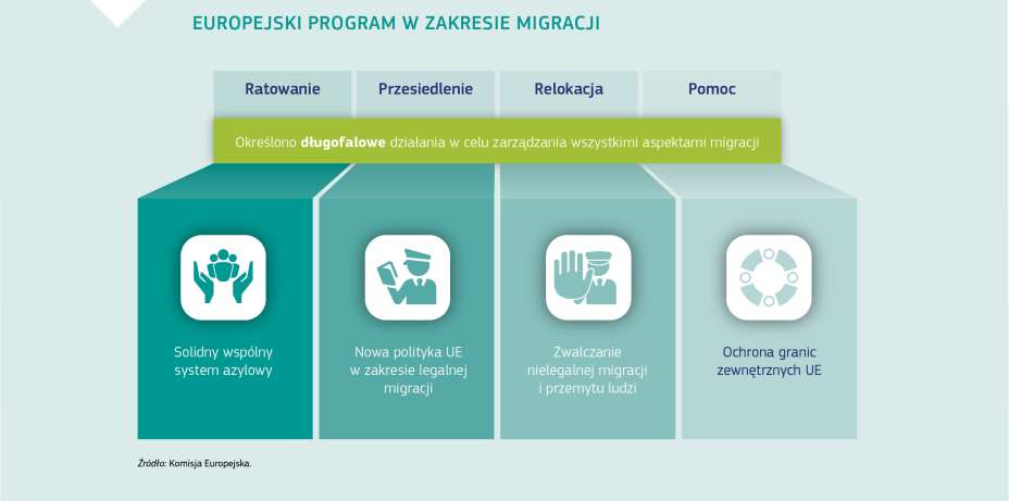 EUROPEJSKI PROGRAM W ZAKRESIE MIGRACJI