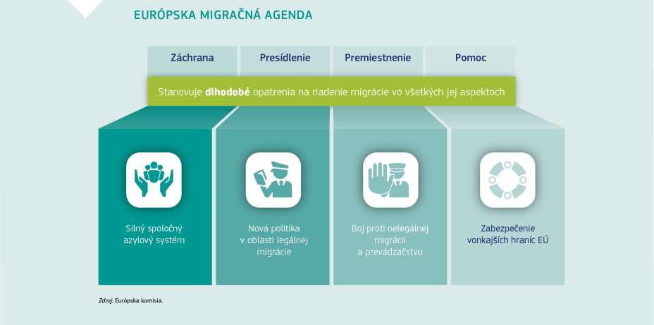 EURÓPSKA MIGRAČNÁ AGENDA