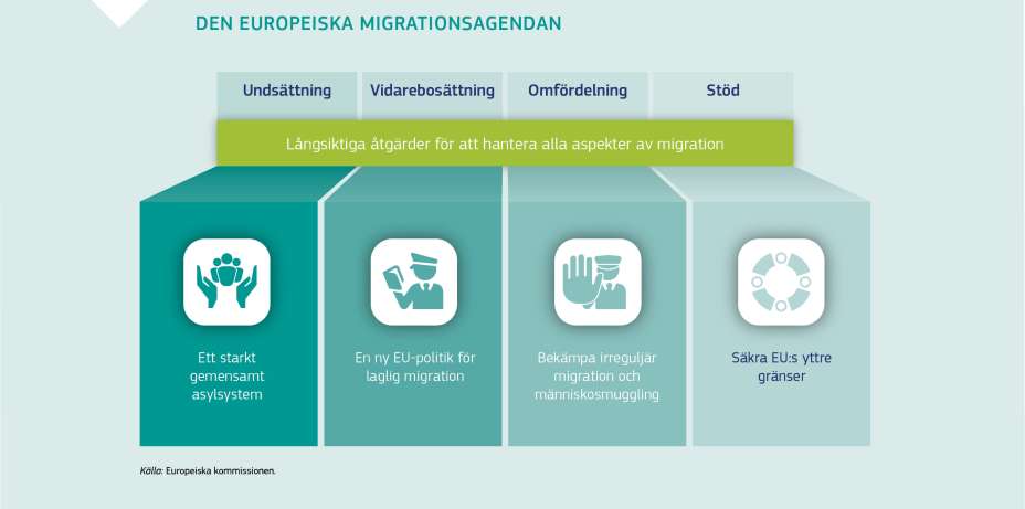 DEN EUROPEISKA MIGRATIONSAGENDAN