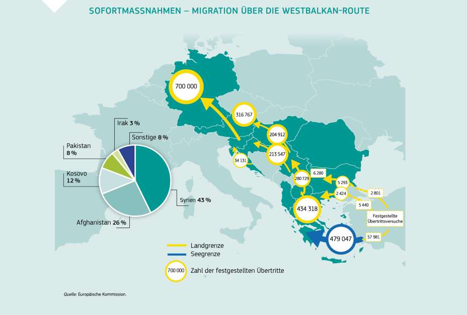 SOFORTMASSNAHMEN – MIGRATION ÜBER DIE WESTBALKAN-ROUTE