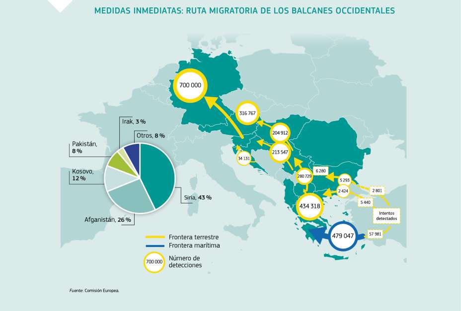 MEDIDAS INMEDIATAS: RUTA MIGRATORIA DE LOS BALCANES OCCIDENTALES