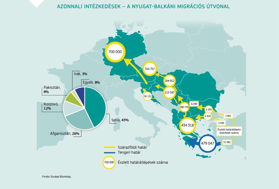 AZONNALI INTÉZKEDÉSEK – A NYUGAT-BALKÁNI MIGRÁCIÓS ÚTVONAL