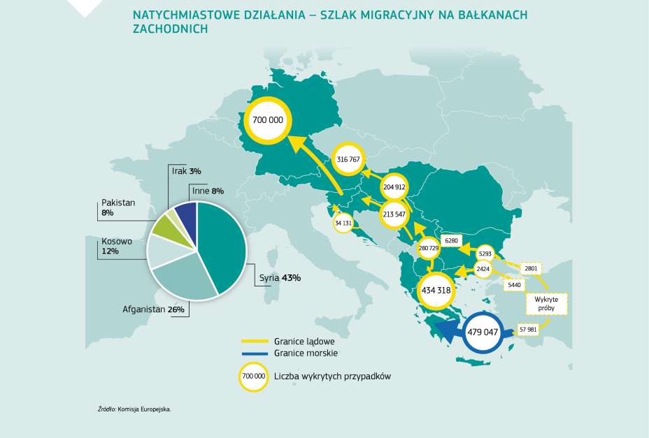 NATYCHMIASTOWE DZIAŁANIA – SZLAK MIGRACYJNY NA BAŁKANACH ZACHODNICH