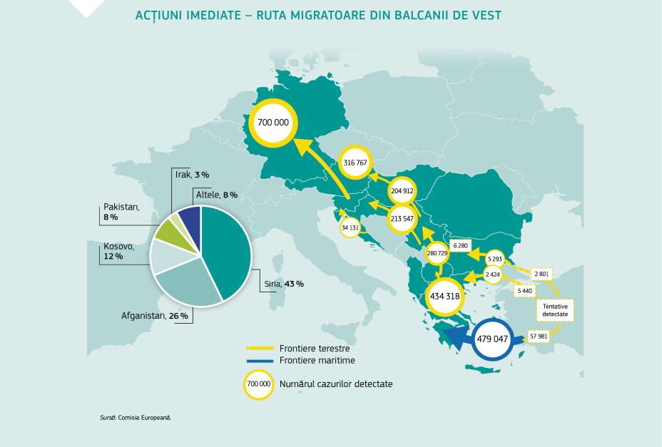 ACȚIUNI IMEDIATE – RUTA MIGRATOARE DIN BALCANII DE VEST