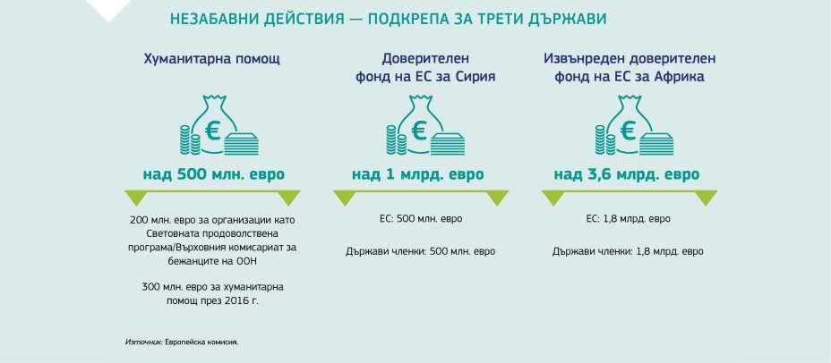 НЕЗАБАВНИ ДЕЙСТВИЯ — ПОДКРЕПА ЗА ТРЕТИ ДЪРЖАВИ