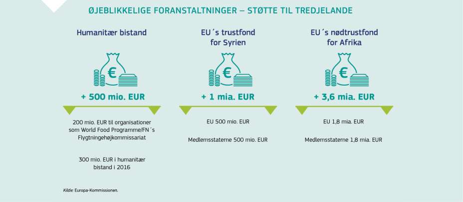 ØJEBLIKKELIGE FORANSTALTNINGER – STØTTE TIL TREDJELANDE