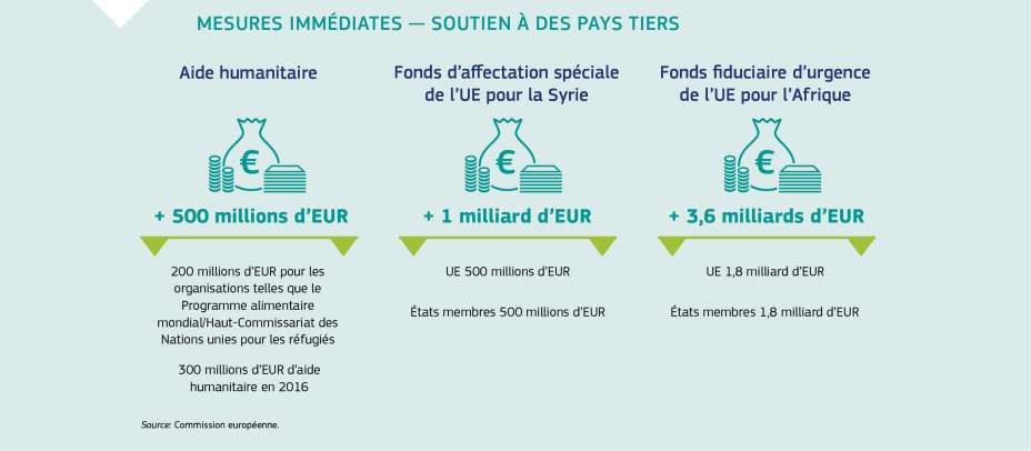 MESURES IMMÉDIATES — SOUTIEN À DES PAYS TIERS