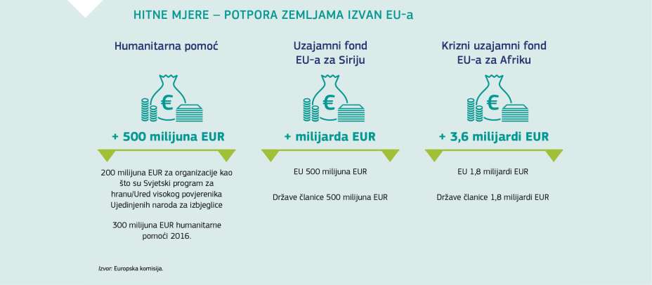 HITNE MJERE – POTPORA ZEMLJAMA IZVAN EU-a