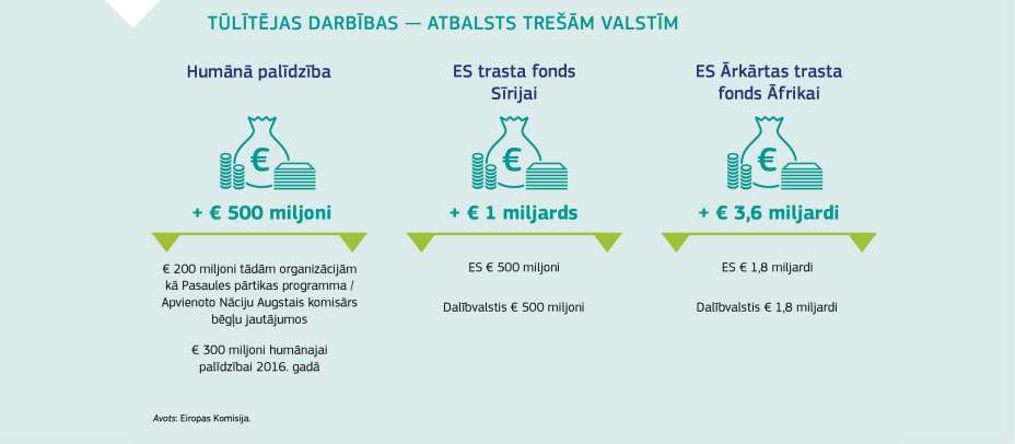 TŪLĪTĒJAS DARBĪBAS — ATBALSTS TREŠĀM VALSTĪM