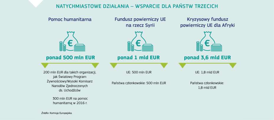 NATYCHMIASTOWE DZIAŁANIA – WSPARCIE DLA PAŃSTW TRZECICH