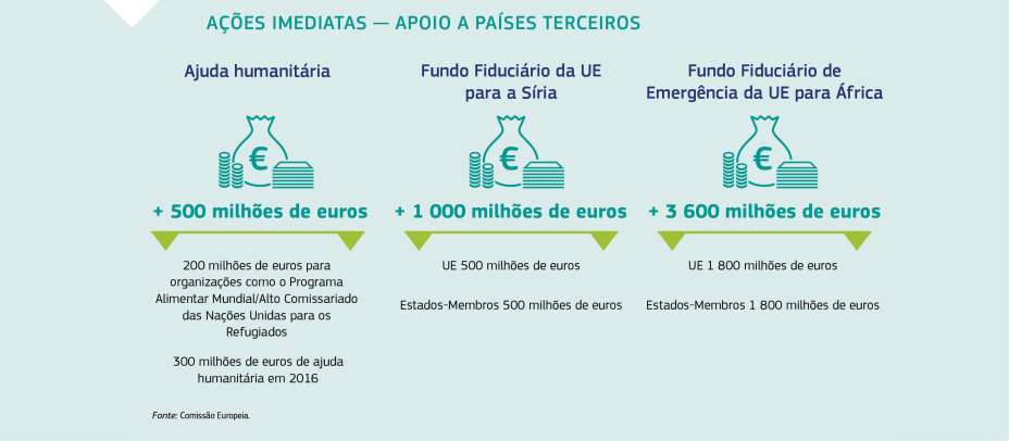 AÇÕES IMEDIATAS — APOIO A PAÍSES TERCEIROS