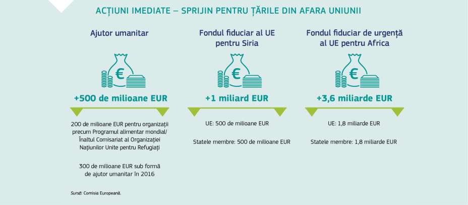 ACȚIUNI IMEDIATE – SPRIJIN PENTRU ȚĂRILE DIN AFARA UNIUNII