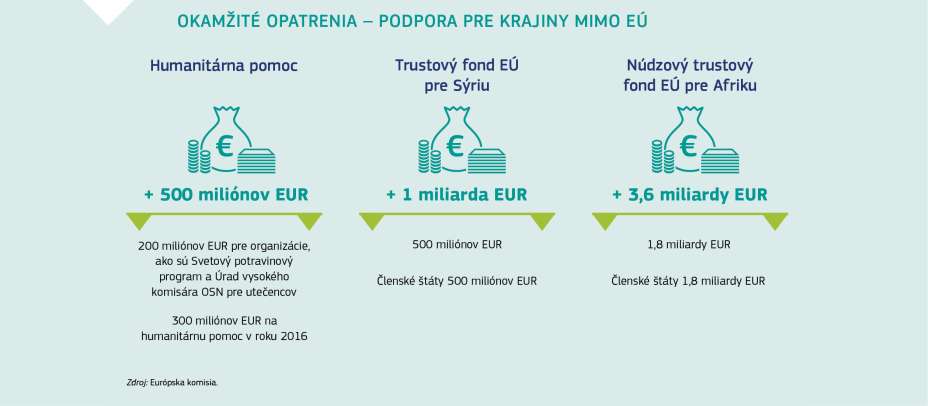OKAMŽITÉ OPATRENIA – PODPORA PRE KRAJINY MIMO EÚ