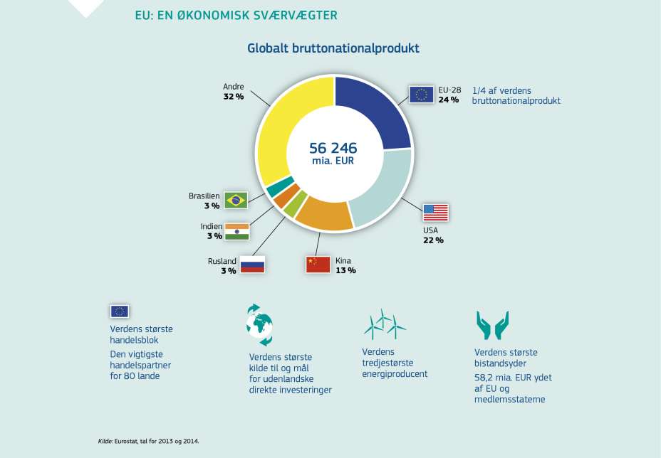 EU: EN ØKONOMISK SVÆRVÆGTER
