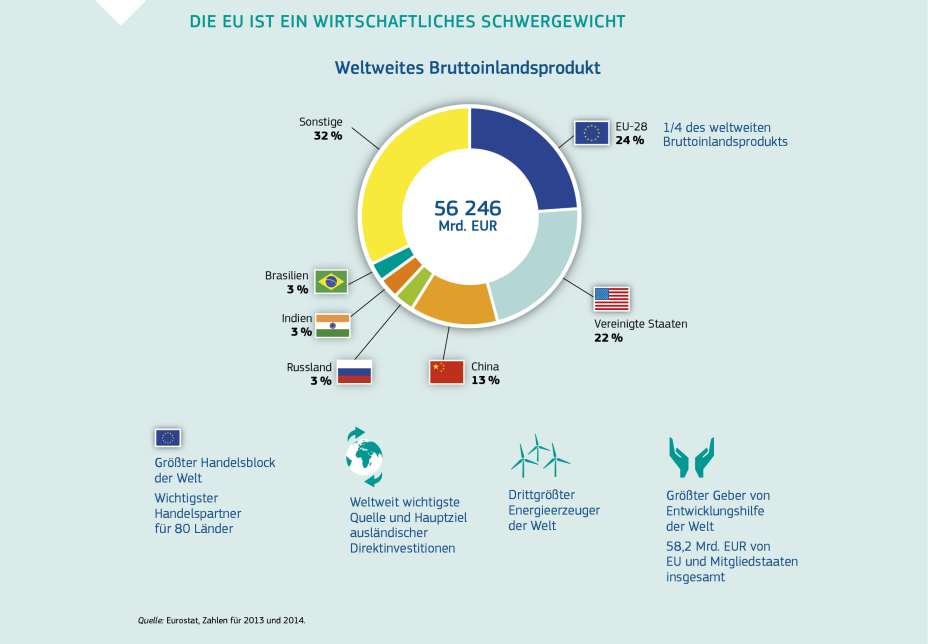 DIE EU IST EIN WIRTSCHAFTLICHES SCHWERGEWICHT