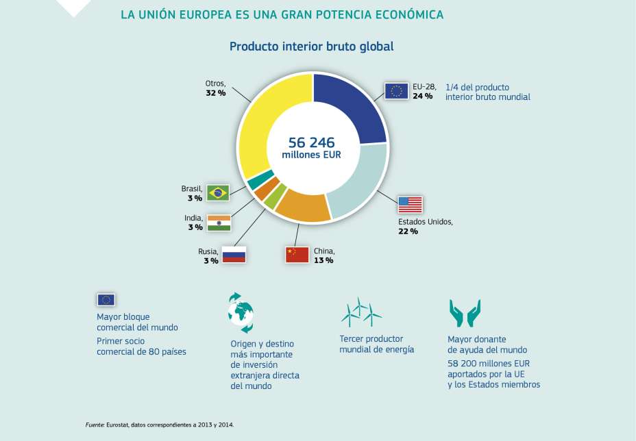LA UNIÓN EUROPEA ES UNA GRAN POTENCIA ECONÓMICA