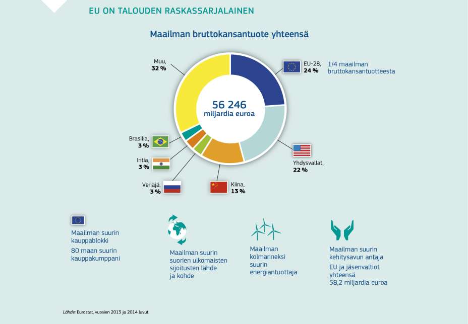 EU ON TALOUDEN RASKASSARJALAINEN