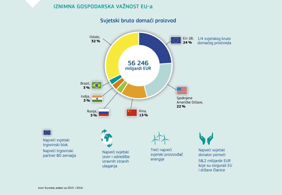 IZNIMNA GOSPODARSKA VAŽNOST EU-a