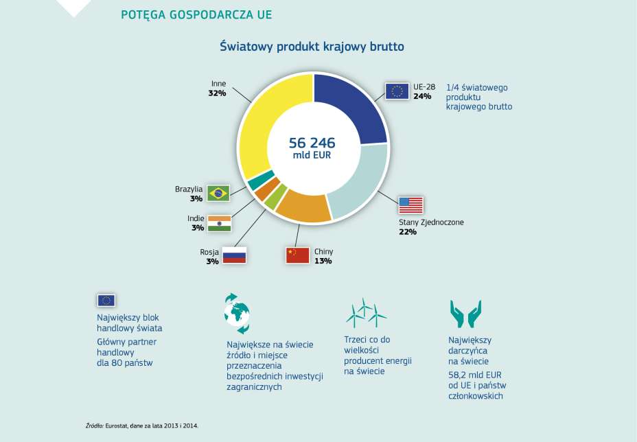 POTĘGA GOSPODARCZA UE