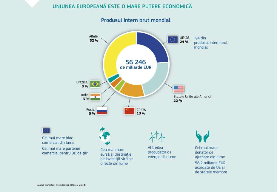 UNIUNEA EUROPEANĂ ESTE O MARE PUTERE ECONOMICĂ