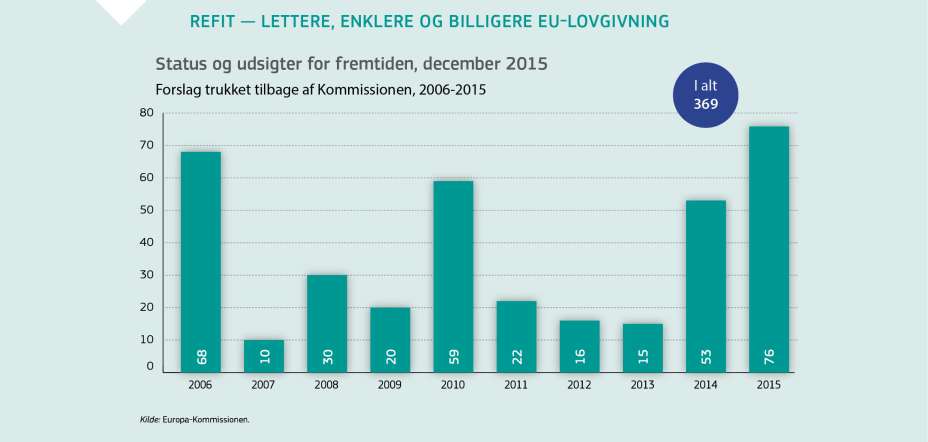 REFIT — LETTERE, ENKLERE OG BILLIGERE EU-LOVGIVNING