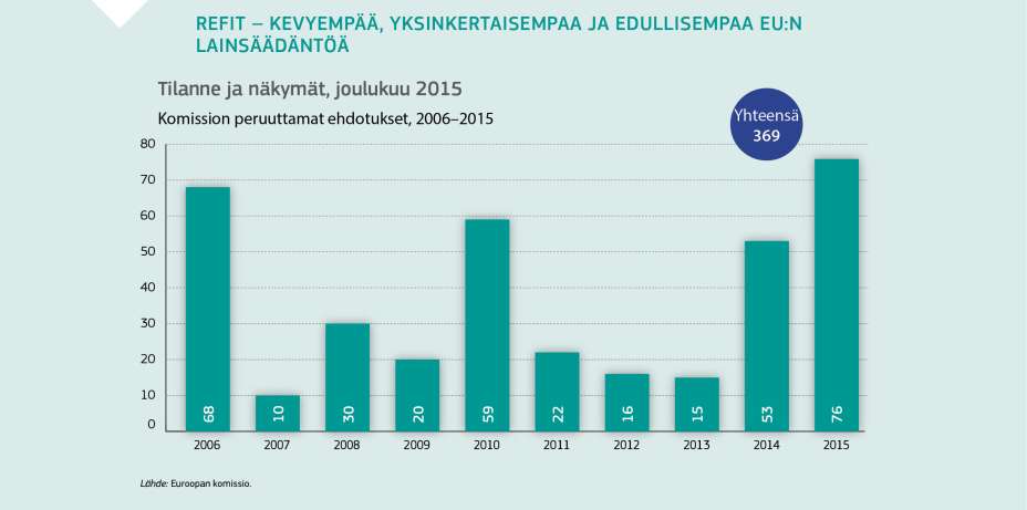 REFIT – KEVYEMPÄÄ, YKSINKERTAISEMPAA JA EDULLISEMPAA EU:N LAINSÄÄDÄNTÖÄ