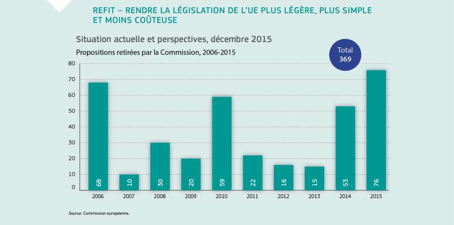 REFIT – RENDRE LA LÉGISLATION DE L’UE PLUS LÉGÈRE, PLUS SIMPLE ET MOINS COÛTEUSE