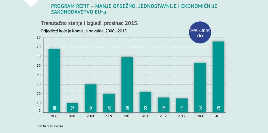 PROGRAM REFIT – MANJE OPSEŽNO, JEDNOSTAVNIJE I EKONOMIČNIJE ZAKONODAVSTVO EU-a