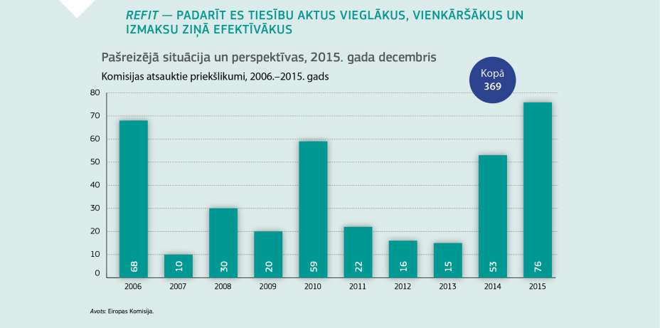 REFIT — PADARĪT ES TIESĪBU AKTUS VIEGLĀKUS, VIENKĀRŠĀKUS UN IZMAKSU ZIŅĀ EFEKTĪVĀKUS