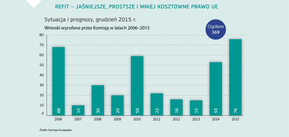 REFIT – JAŚNIEJSZE, PROSTSZE I MNIEJ KOSZTOWNE PRAWO UE