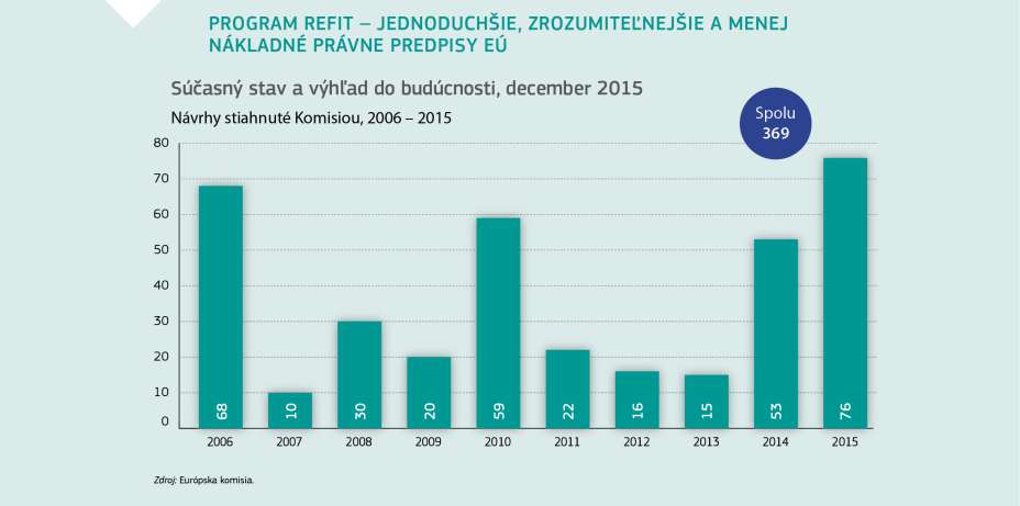 PROGRAM REFIT – JEDNODUCHŠIE, ZROZUMITEĽNEJŠIE A MENEJ NÁKLADNÉ PRÁVNE PREDPISY EÚ
