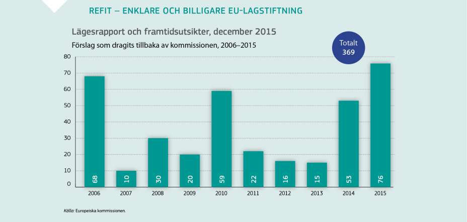 REFIT – ENKLARE OCH BILLIGARE EU-LAGSTIFTNING