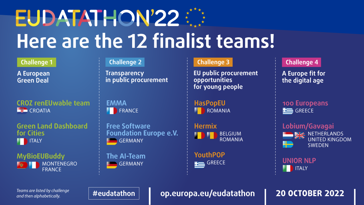 EU Datathon 2022 finalist teams