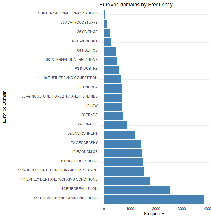 This a graph 2 with shows EuroVoc domains distribution by Frequency in the general publication corpus 