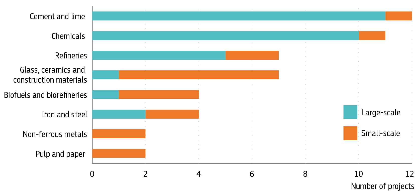 A column chart displaying the number and type of projects in the energy-intensive industries cluster, distributed by large- and small-scale projects. The sectors include cement and lime, chemicals and refineries, which represent a bigger proportion of large-scale projects: cement and lime have 11 large-scale projects and one small-scale project; chemicals have 10 large-scale and one small-scale project; glass, ceramics and construction materials have one large-scale and six small-scale projects; biofuels and biorefineries have one large-scale and three small-scale projects, iron and steel have two large-scale and two small-scale projects; while non-ferrous metals, and pulp and paper, exclusively have two small-scale projects.